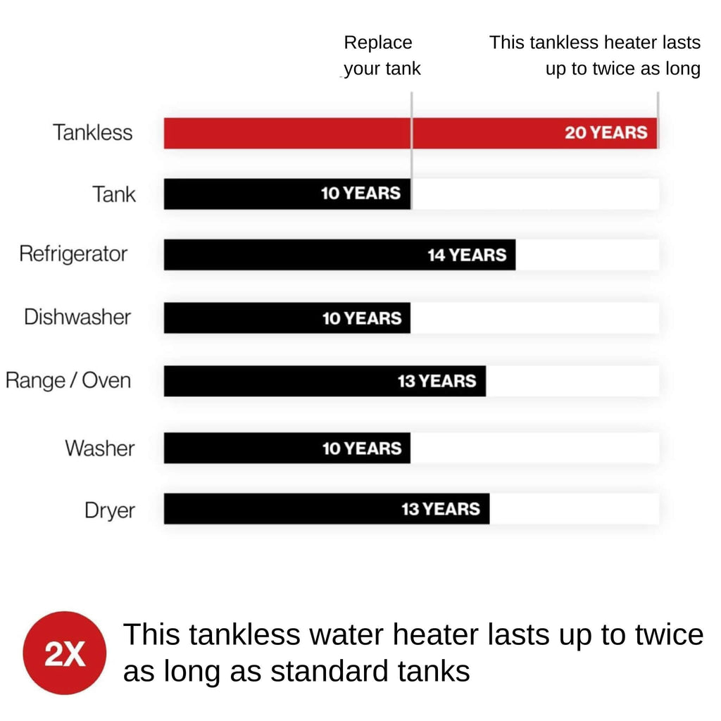 RN 6.6 GPM Non-Condensing 160K BTU Indoor Liquid Propane Tankless Water Heater With Wi-Fi (SAK19276)
